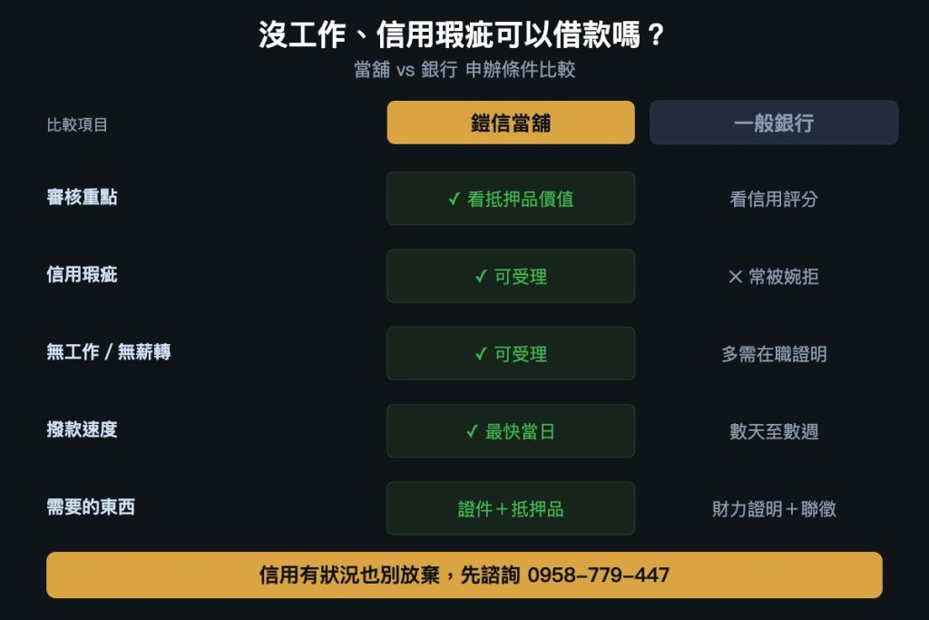 信用瑕疵借款比較圖－沒工作或信用瑕疵時當舖與銀行申辦條件、撥款速度差異，鎧信當舖最快當日撥款