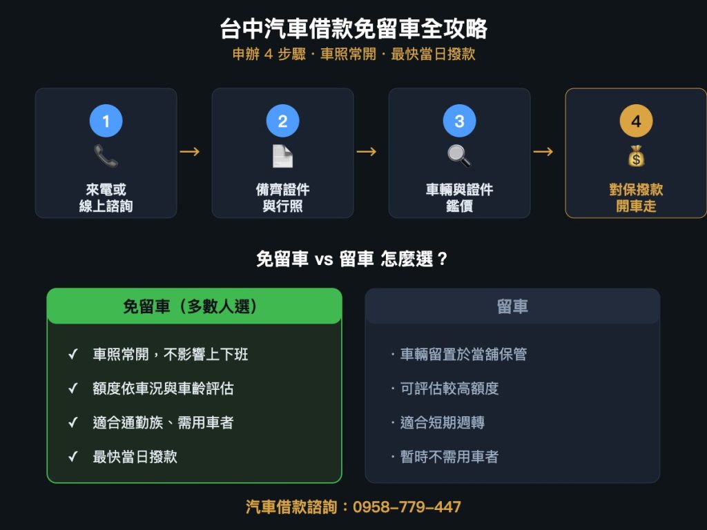 台中汽車借款免留車全攻略流程圖－四步驟申辦與免留車vs留車比較，車照常開最快當日撥款，鎧信當舖0958-779-447