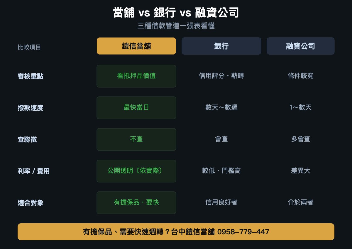 當舖vs銀行vs融資公司比較圖-審核重點、撥款速度、查聯徵、利率與適合對象差異,台中鎧信當舖最快當日撥款